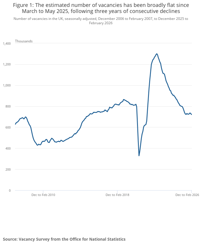 ONS chart showing the estimated number of UK vacancies has been broadly flat following three years of consecutive declines