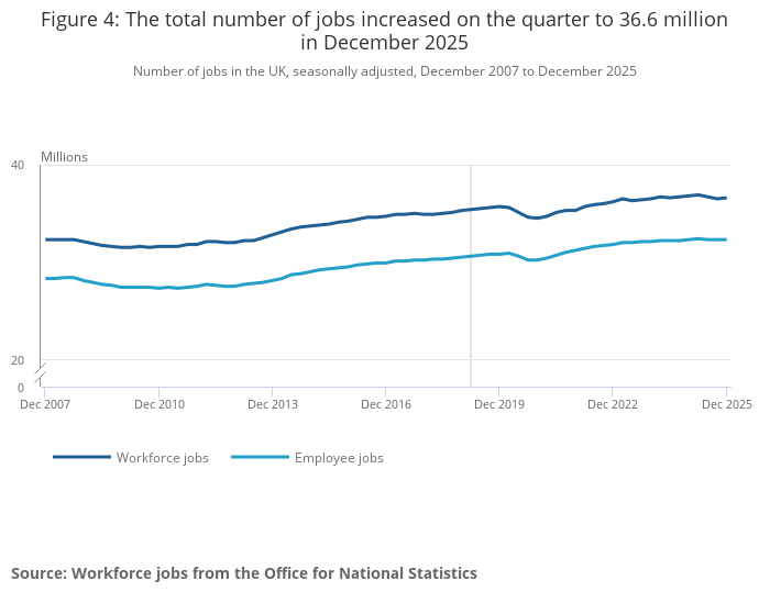 ONS chart showing the total number of jobs increased on the quarter to 36.6 million in December 2025