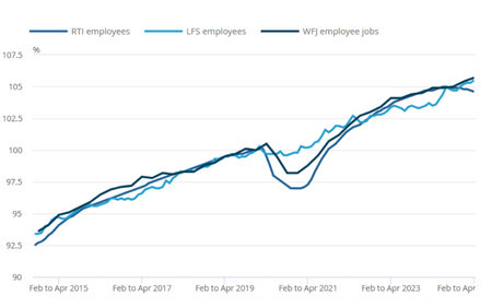 A graph showing Slowdown in Payroll Growth
