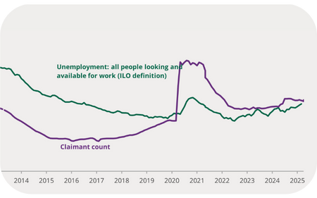 A graph showing the Unemployment and Benefit Claims Increase from 2013 to 2025